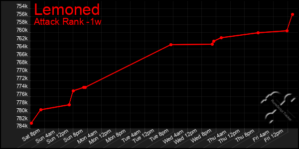 Last 7 Days Graph of Lemoned