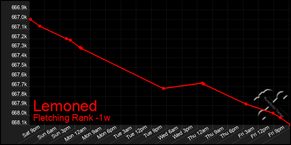 Last 7 Days Graph of Lemoned