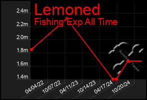 Total Graph of Lemoned