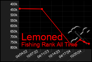 Total Graph of Lemoned