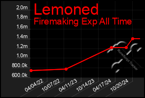 Total Graph of Lemoned