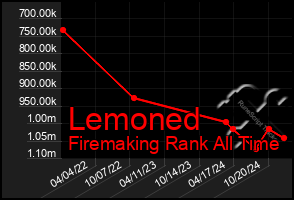 Total Graph of Lemoned