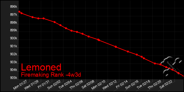 Last 31 Days Graph of Lemoned