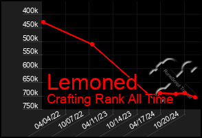 Total Graph of Lemoned