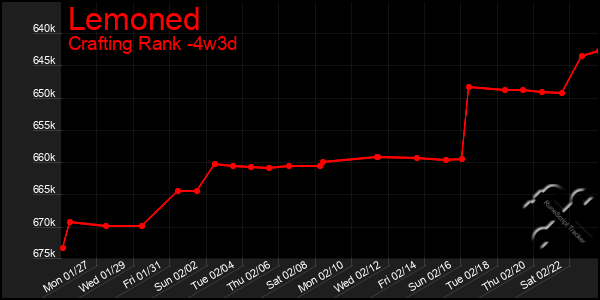 Last 31 Days Graph of Lemoned