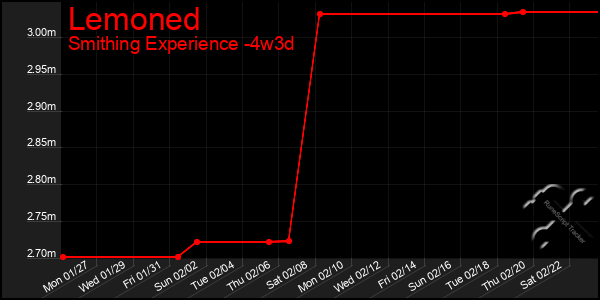 Last 31 Days Graph of Lemoned