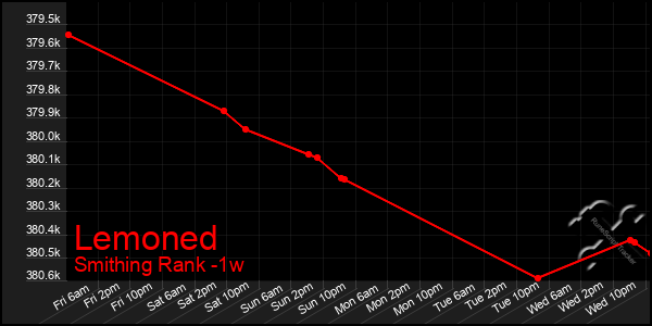 Last 7 Days Graph of Lemoned