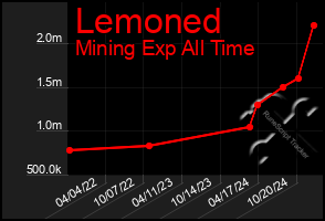 Total Graph of Lemoned