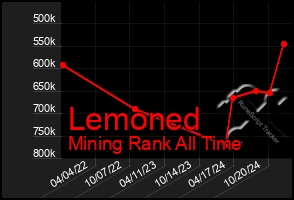 Total Graph of Lemoned