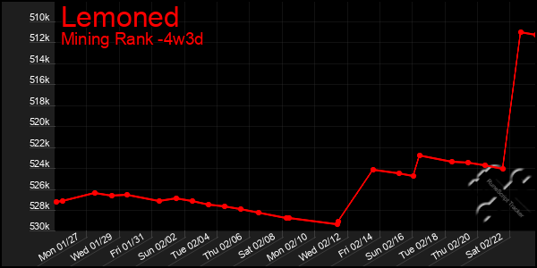 Last 31 Days Graph of Lemoned