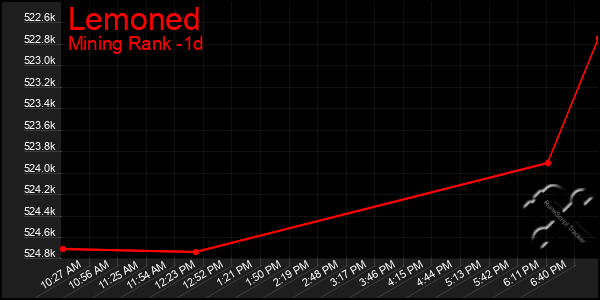 Last 24 Hours Graph of Lemoned