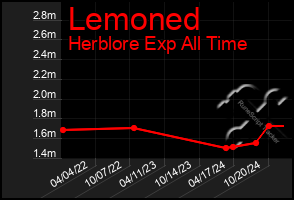 Total Graph of Lemoned