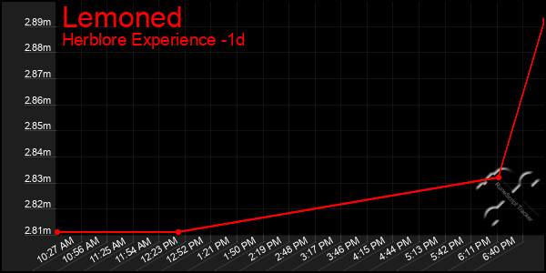 Last 24 Hours Graph of Lemoned