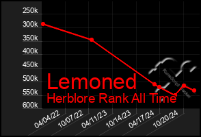 Total Graph of Lemoned