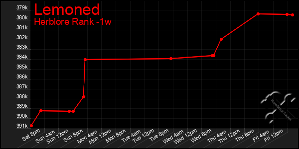 Last 7 Days Graph of Lemoned