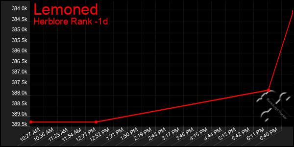 Last 24 Hours Graph of Lemoned