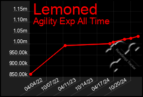 Total Graph of Lemoned