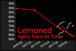 Total Graph of Lemoned