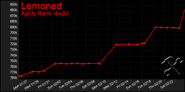 Last 31 Days Graph of Lemoned