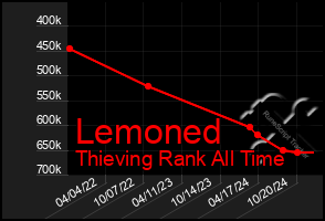 Total Graph of Lemoned