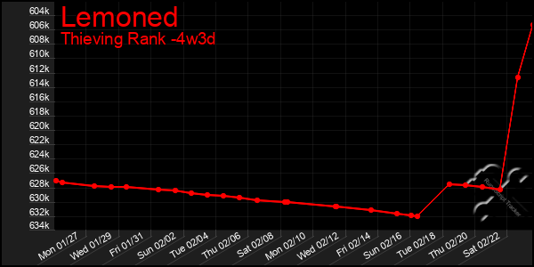 Last 31 Days Graph of Lemoned