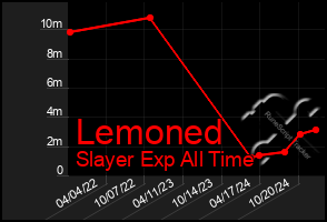 Total Graph of Lemoned