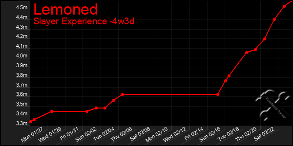 Last 31 Days Graph of Lemoned