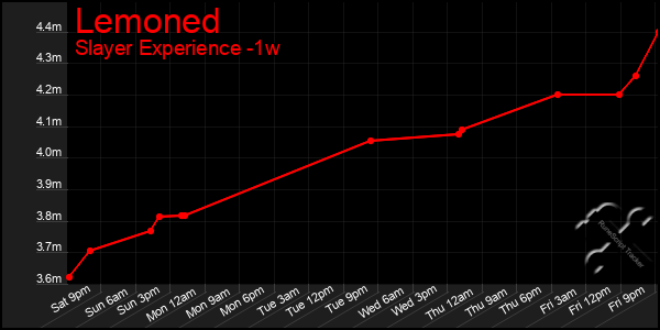 Last 7 Days Graph of Lemoned