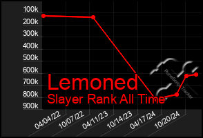 Total Graph of Lemoned