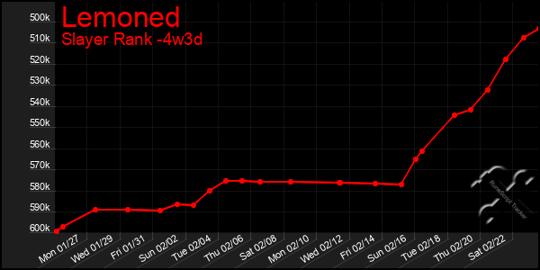 Last 31 Days Graph of Lemoned