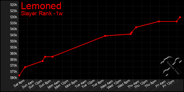 Last 7 Days Graph of Lemoned