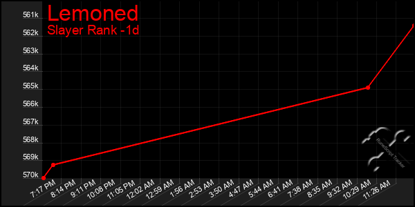 Last 24 Hours Graph of Lemoned