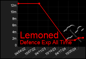 Total Graph of Lemoned