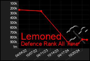 Total Graph of Lemoned