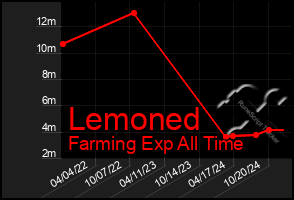 Total Graph of Lemoned