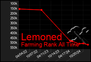 Total Graph of Lemoned