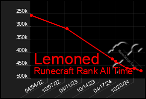 Total Graph of Lemoned