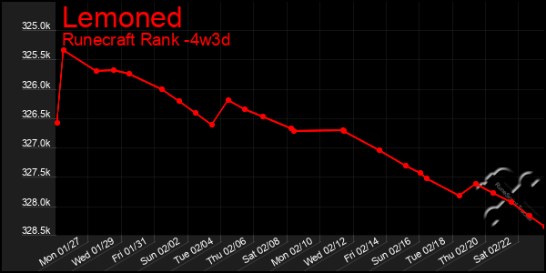 Last 31 Days Graph of Lemoned