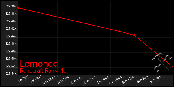 Last 24 Hours Graph of Lemoned