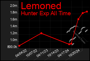 Total Graph of Lemoned