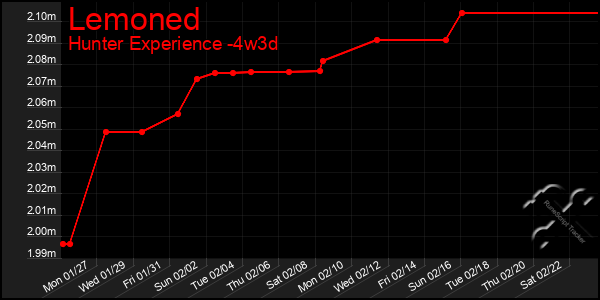 Last 31 Days Graph of Lemoned