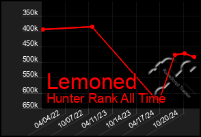 Total Graph of Lemoned