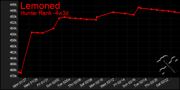 Last 31 Days Graph of Lemoned