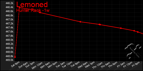 Last 7 Days Graph of Lemoned