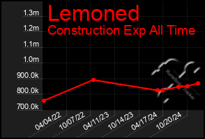 Total Graph of Lemoned