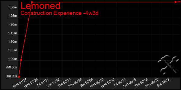 Last 31 Days Graph of Lemoned