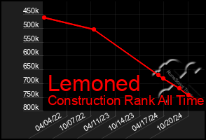 Total Graph of Lemoned