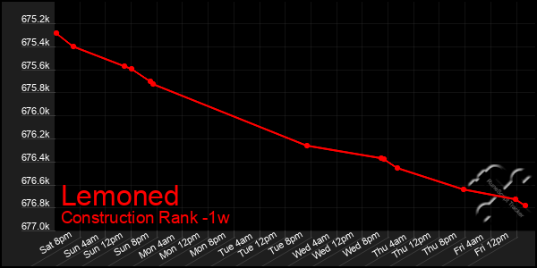 Last 7 Days Graph of Lemoned