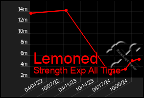 Total Graph of Lemoned