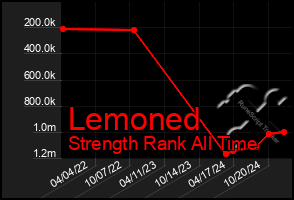 Total Graph of Lemoned